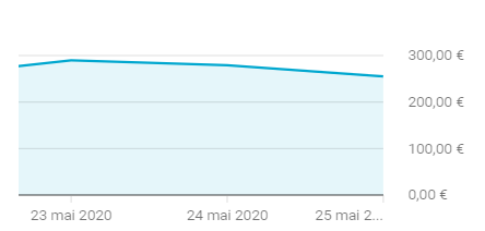 Graphique chiffre d'affaire