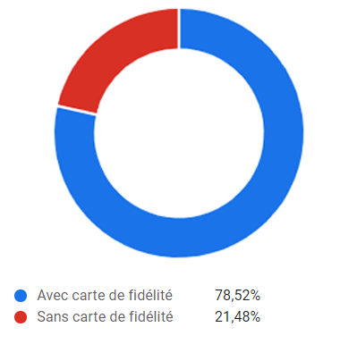 Camembert fidélité