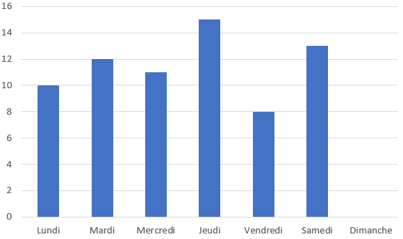Bâton vente
